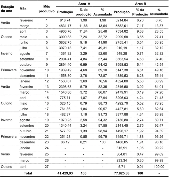 TABELA 01 – Produção média obtida e percentagem acumulada ao longo dos meses produtivos de duas áreas analisadas no município de Linhares - ES