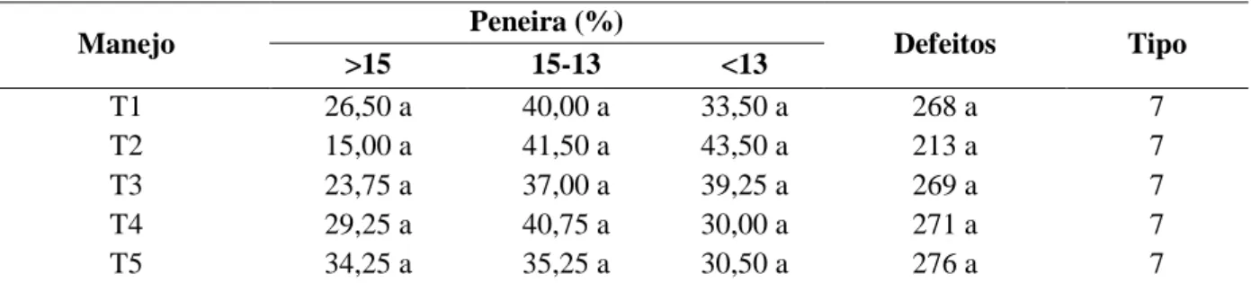 Tabela 1 – Classificação física dos grãos do cafeeiro conilon nos manejos em estudo. 