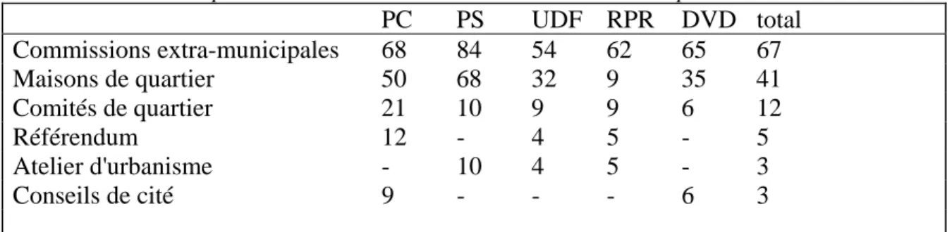 Tableau 1 : Fréquence des dispositifs de participation dans les communes de plus de  10000 de l'agglomération parisienne selon la tendance politique des maires (d'après les  réponses des maires à un questionnaire postal, 1989, n = 115) 
