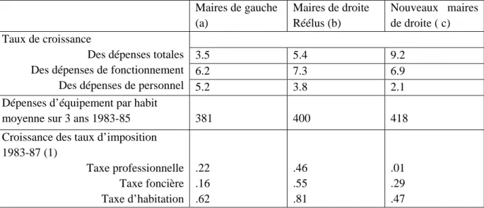 Tableau 2 : Changements politiques et évolution des dépenses (1983-85) et des recettes fiscales (1983- (1983-1997) dans 171 communes de plus de 20000 habitants en France ((source : enquête FAUI)