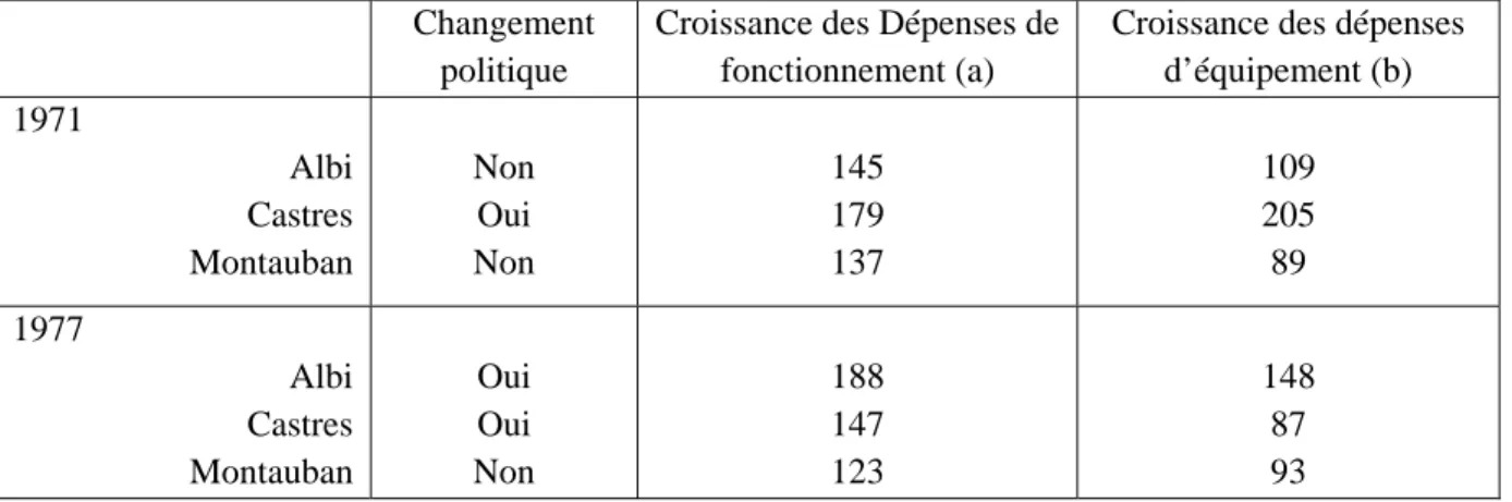 Tableau 3 : changements politiques et dépenses municipales dans trois villes moyennes de 1971 à  1977 et de 1977 à 1983 