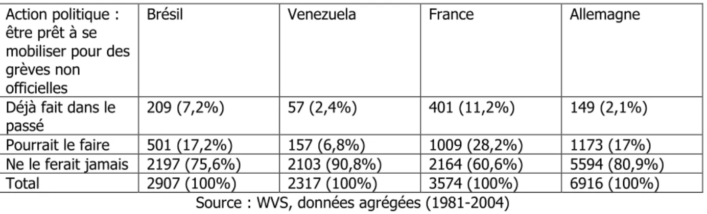 Tableau 2 : Les moyens d’une action politique radicale (réponses au Venezuela, au Brésil,  en France et en Allemagne) 