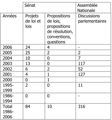 Tableau 4 : Occurrences de la notion de démocratie participative dans les débats  parlementaires français depuis 1986 