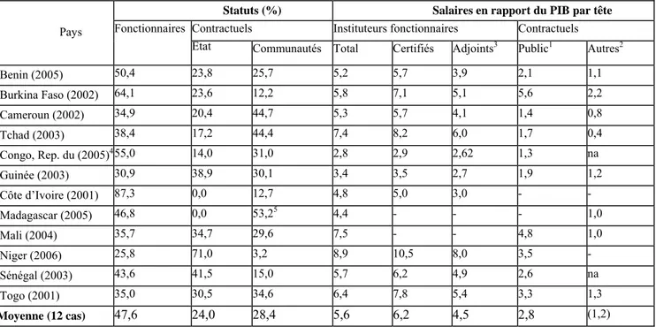 Tableau 2: Répartition et rémunération des enseignants selon le statut 