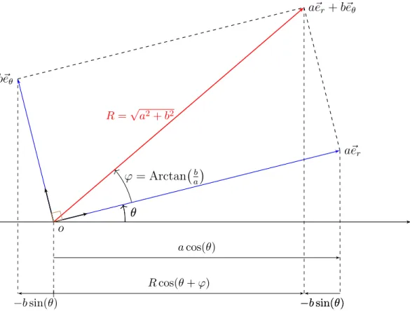 Figure 1 – Les dessous de la transformations de l’expression a cos(θ) − b sin(θ) en l’expression R cos(θ + ϕ).