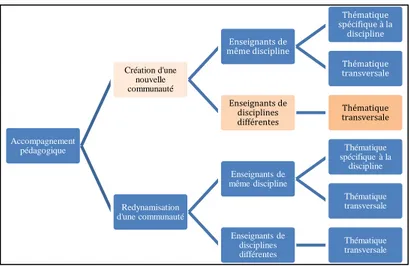 Figure 3 - Exemple d’une création de communauté de pratique. 