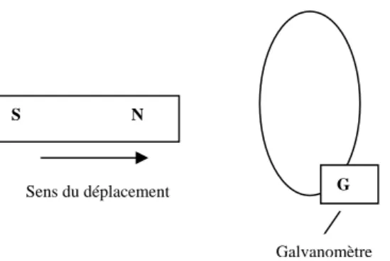 Figure 1 Situation prototypique liée au phénomène d'induction et proposée à l'interprétation des étudiants 