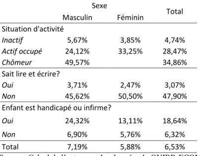 Tableau 2 : Taux de décrochage par sexe selon les caractéristiques de l’adolescent 