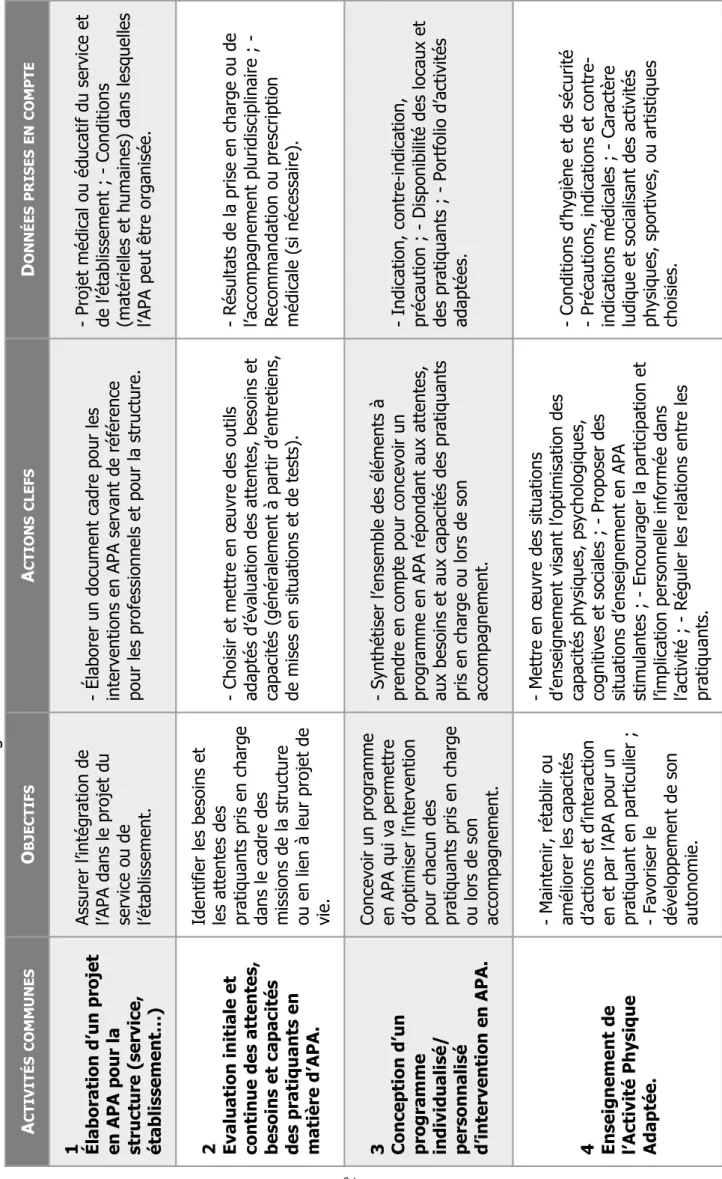 Tableau 4 :Liste des activités communes de l’Enseignant en APA