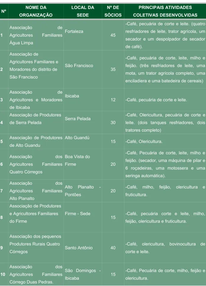 Tabela 4 – Associações de agricultores familiares existentes no município Nº NOME DA  ORGANIZAÇÃO LOCAL DA SEDE Nº DE  SÓCIOS PRINCIPAIS ATIVIDADES  COLETIVAS DESENVOLVIDAS 1 Associação de Agricultores   Familiares  Água Limpa Fortaleza 45