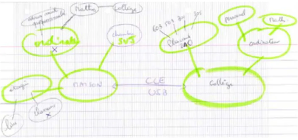 Figura 6. La carte des ressources du professeur, représentée par lui-même. 