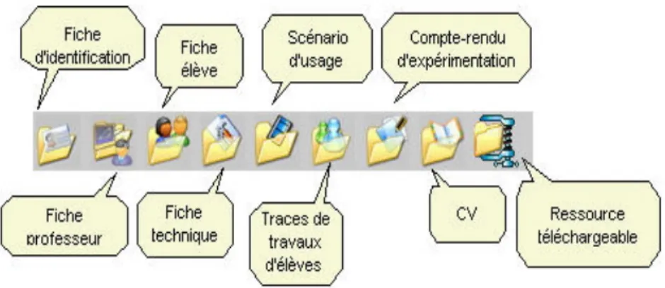 Figura 1. Le modèle de ressources du SFoDEM.    