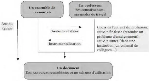 Figure 2 – Genèse documentaire (Gueudet et Trouche 2008, p. 10) 