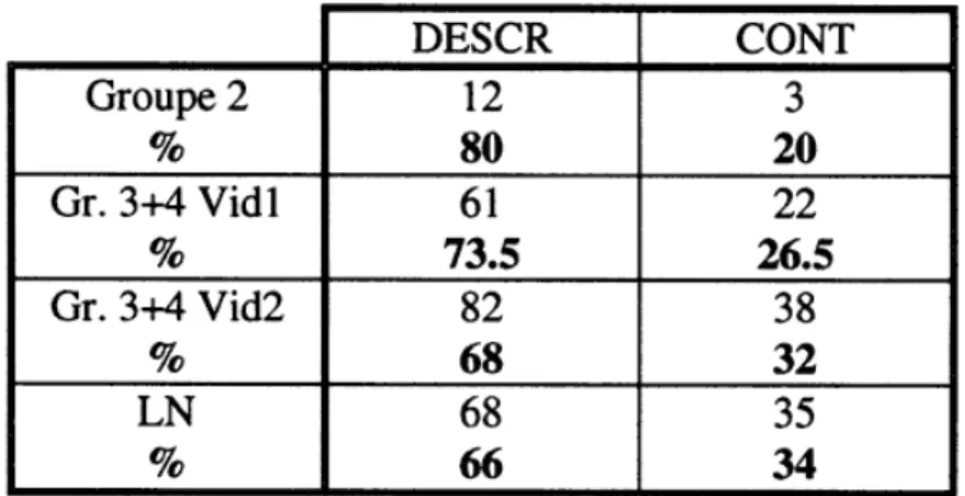 Tableau  3.  Répartition  des  fonctions  descriptive  (DESCR)  et  continuative  (CONT)  des relatives (cf