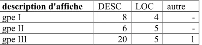 Tableau 7. Répartition des fonctions des relatives dans les descriptions en français L2 