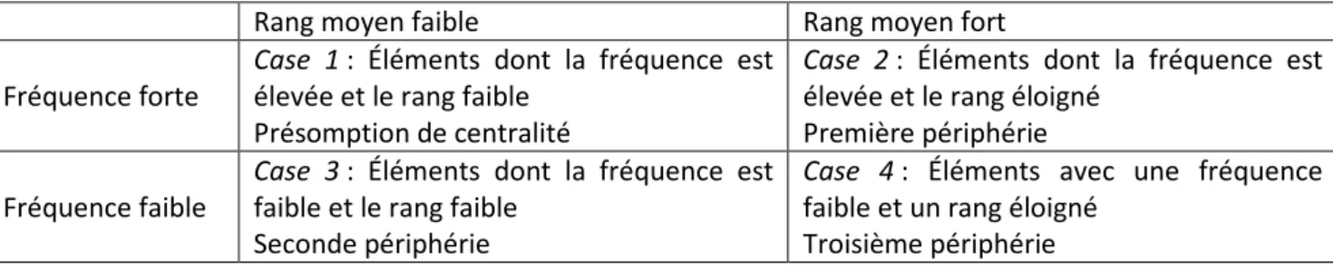 Tableau 1: tableau utilisé pour lire 16  la structure de la représentation sociale 