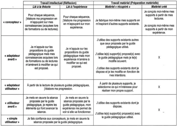 Tableau 1 - Typologie a priori du travail de préparation en fonction du rapport au support de  l’enseignant 