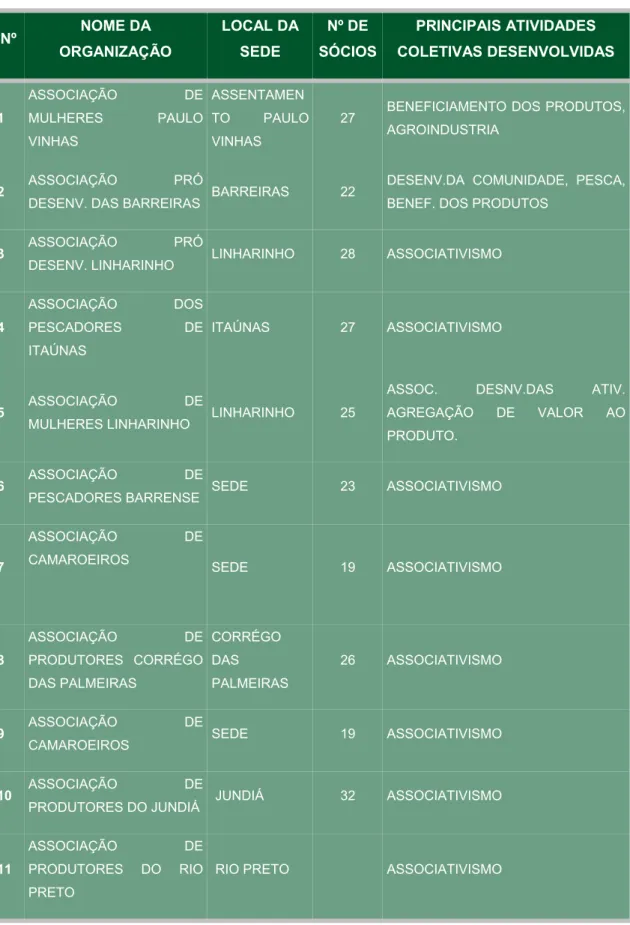 Tabela 4 – Associações de agricultores familiares existentes no município Nº NOME DA  ORGANIZAÇÃO LOCAL DA SEDE Nº DE  SÓCIOS PRINCIPAIS ATIVIDADES  COLETIVAS DESENVOLVIDAS 1 ASSOCIAÇÃO DE MULHERESPAULO  VINHAS ASSENTAMEN TO   PAULO VINHAS