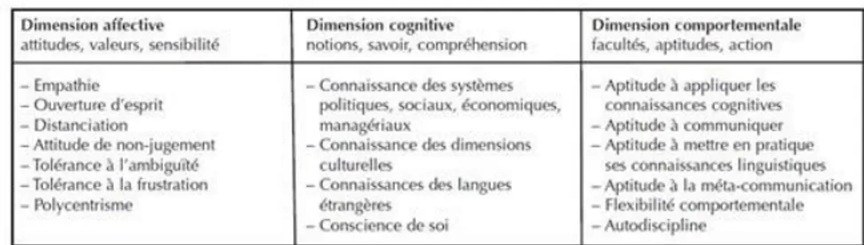 Tableau 1 : Composantes des compétences interculturelles (Barmeyer, C, Davoine  E., 2012, p