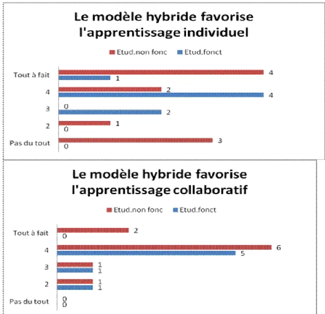 Figure N° 2: Apport du mode hybride dans l’apprentissage individuel et collaboratif