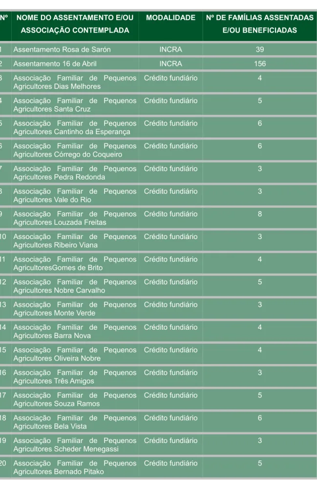 Tabela 2 – Assentamentos Existentes Nº NOME DO ASSENTAMENTO E/OU 