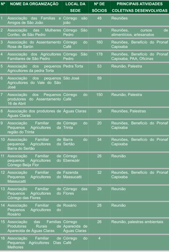 Tabela 4 – Associações de agriculturores familiares existentes no município Nº NOME DA ORGANIZAÇÃO LOCAL DA 