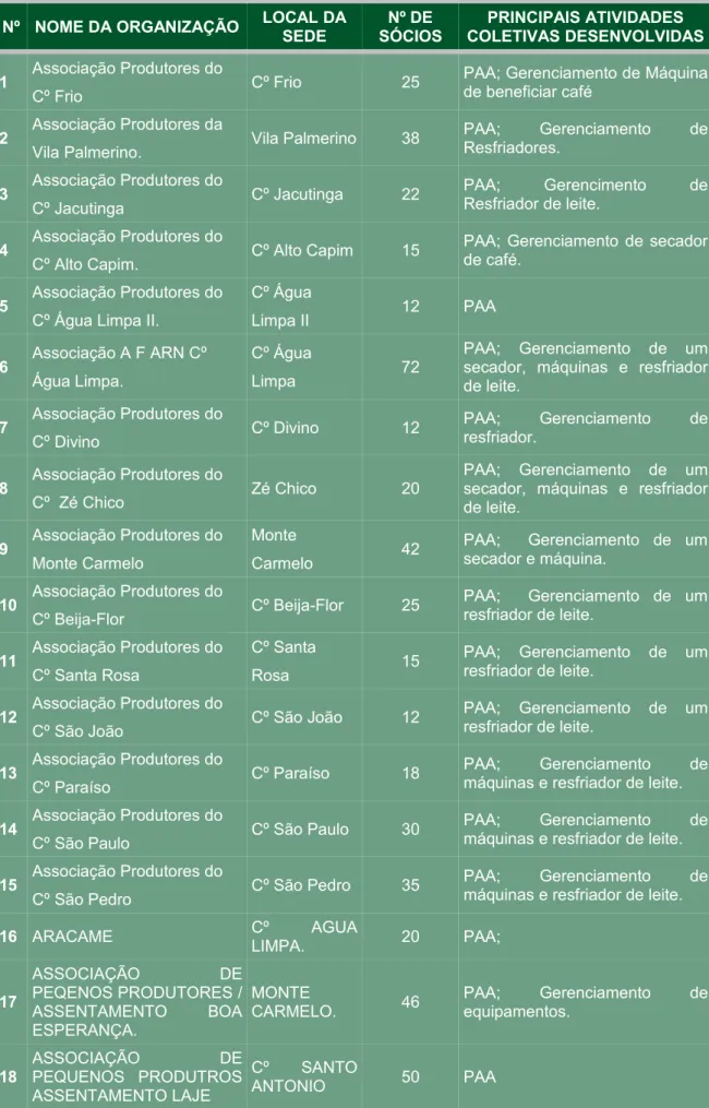Tabela 4 – Associações de agricultores familiares existentes no município Nº NOME DA ORGANIZAÇÃO LOCAL DA 