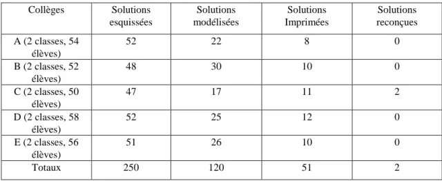 Tableau 3. Solutions élaborées par les élèves 