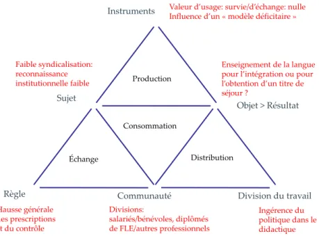 Figure 1. Analyse des contradictions primaires pour les activités de formation des migrants (Beauné, 2015, pp