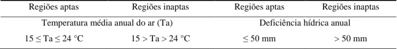 Tabela 2. Faixa de aptidão de temperatura do ar e hídrica para o Pinus elliottii var. elliottii