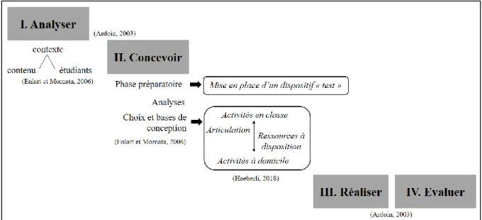 Figure 1 : Modèle méthodologique combinant l’ingénierie pédagogique (Ardoin 2003 et Enlart et  Mornata, 2006) et l’implémentation d’un dispositif de classe inversée (Haeberli, 2018)