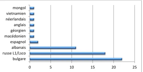 Figure 6 : Répartition des apprenants par L1/Lsco (tous niveaux) 