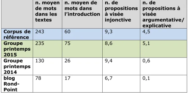 Tableau 2 : Comparaison de la structure des textes produits par trois groupes au corpus  de référence 
