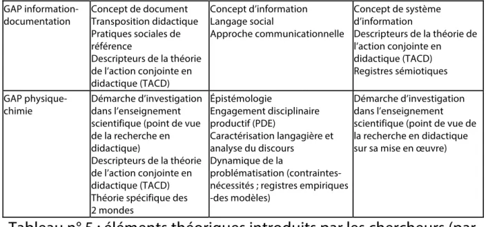 Tableau n° 5 : éléments théoriques introduits par les chercheurs (par  cycle de 2 années civiles) 