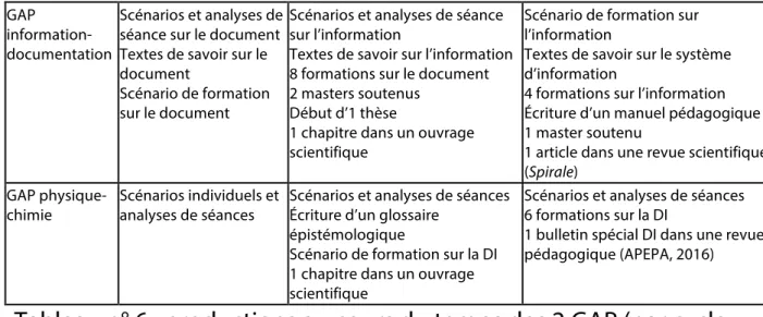 Tableau n° 6 : productions au cours du temps des 2 GAP (par cycle  de 2 années civiles) 