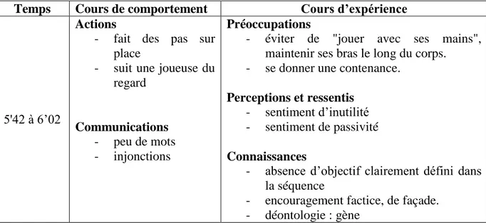 Tableau 2 reconstitution du cours d'expérience (phase b) 