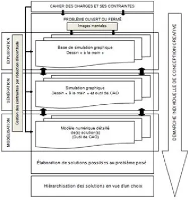 Figure n°1.  Modélisation de la conception créative (Laisney, 2012b) 