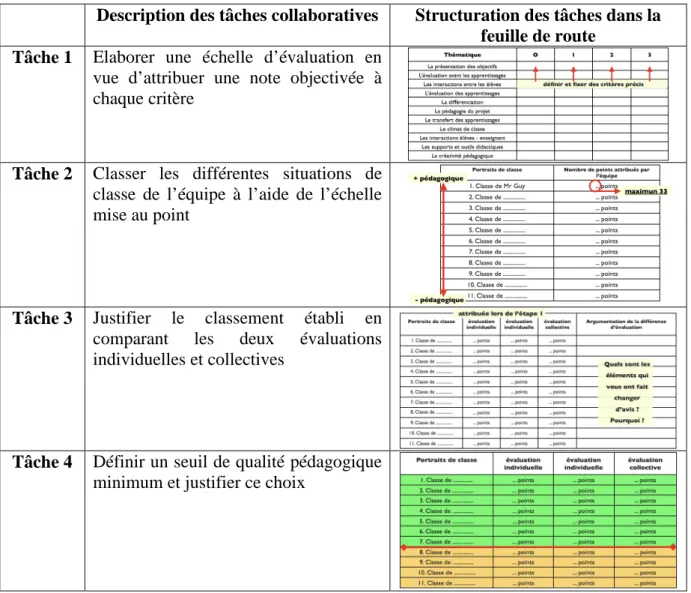 Tableau 1 : Description des tâches à réaliser lors de la phase 2 (collaborative)  2.3.2 Le scénario d’encadrement 