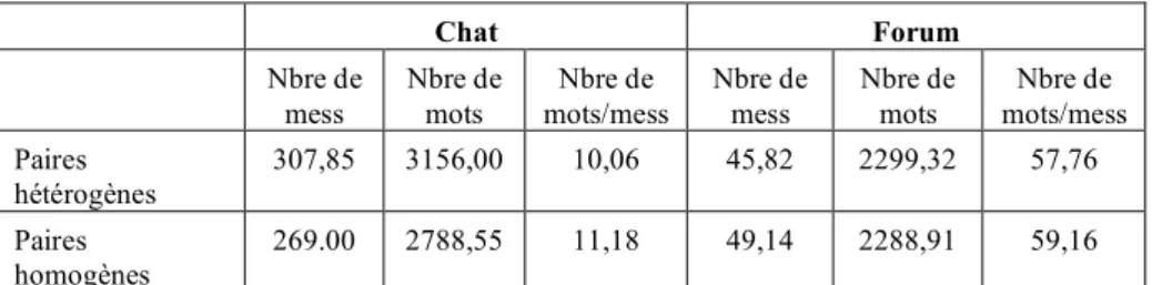 Tableau 9. Résultats à l’analyse de variance - nombre de mots produits  1.6.1.3 Dynamique des échanges 