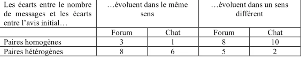 Tableau 10. Répartition des paires en fonction de l’évolution des écarts entre le nombre des  messages et les écarts entre l’avis initial