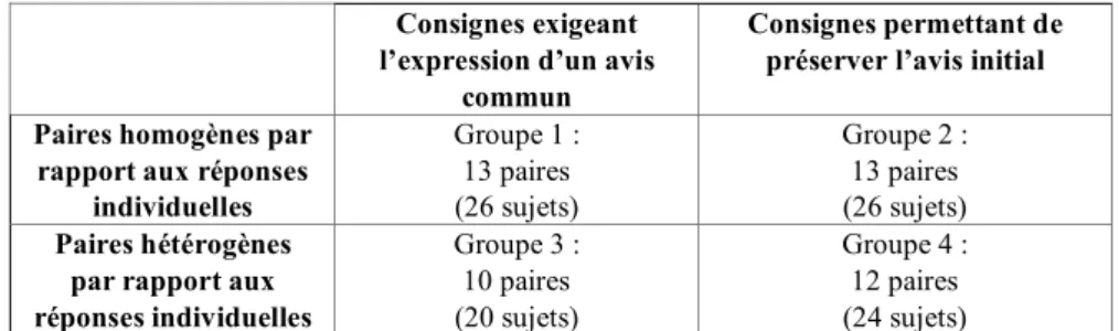 Tableau 2. Composition des groupes expérimentaux dans l’expérience 1 Consignes exigeant 