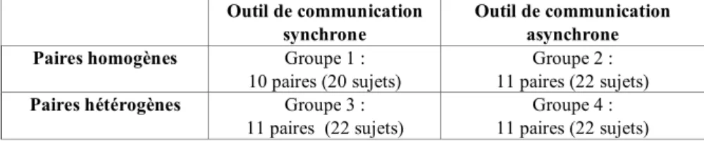 Tableau 2. Composition des groupes expérimentaux dans l’expérience 2 Outil de communication 