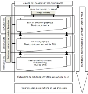 Figure n°1.    Modélisation de la conception créative (Laisney, 2012b) 