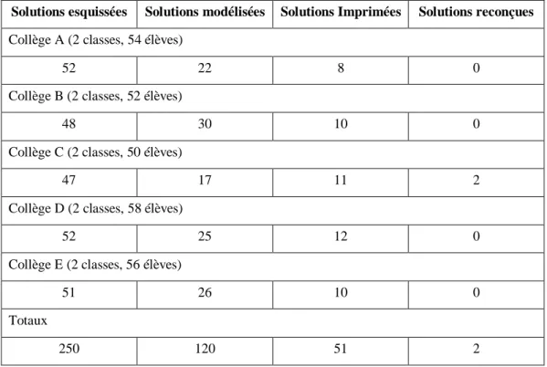 Tableau 2. Solutions élaborées par les élèves 