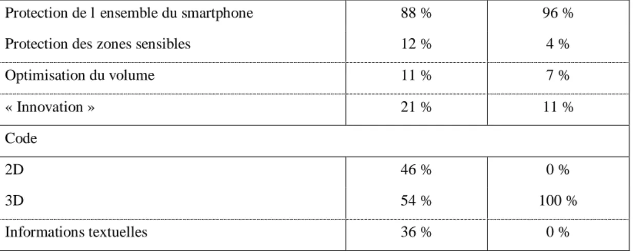 Tableau 3. Résultats en termes de « forme » 