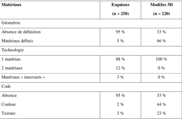 Tableau 4. Résultats en termes de « structure » 