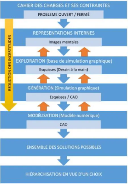 Figure n°1.    Modélisation de la conception créative (Laisney, 2012b) 