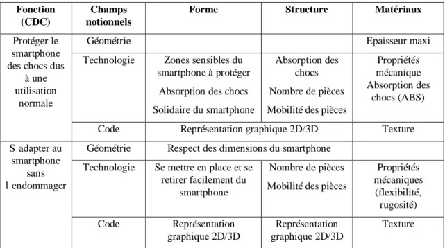 Tableau 1. Indicateur d’analyse des solutions 