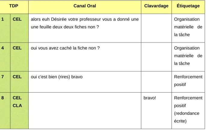 Tableau 2 : Etiquetage des interventions des tuteurs 