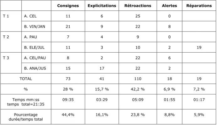 Tableau 3 : répartition des régulations selon les tâches (T) et les tuteurs (A / B) 